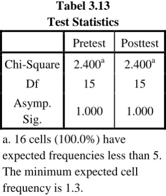 Tabel 3.13 Test Statistics