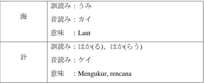 Tabel 3.4 Kanji pada Perlakuan Keempat 