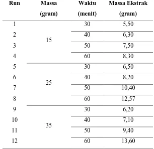 Tabel L1.1 Massa Ekstrak Daun Sirsak (Annona muricata L) 
