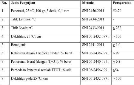 Tabel II.3 Persyaratan Aspal Polimer/Modifikasi 
