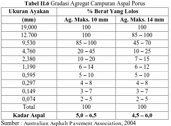 Tabel II.6 Gradasi Agregat Campuran Aspal Porus Ukuran Ayakan % Berat Yang Lolos 