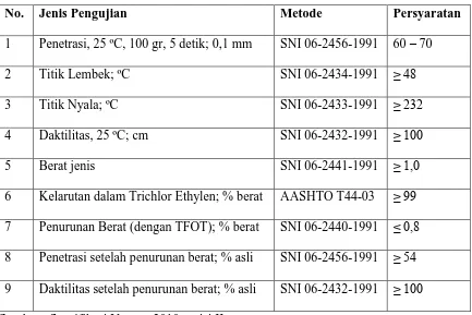 Tabel II.2 Persyaratan Aspal Penetrasi 60/70 
