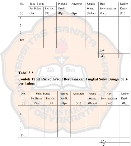 Tabel 3.2Contoh Tabel Risiko Kredit Berdasarkan Tingkat Suku Bunga 30%