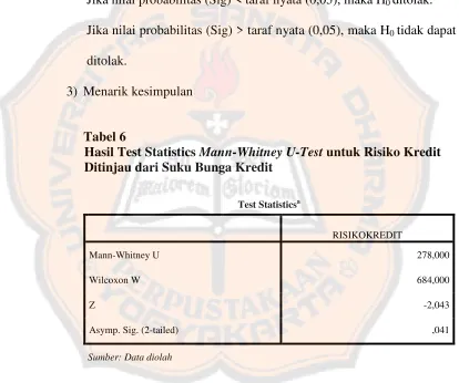 Tabel 6Hasil Test Statistics Mann-Whitney U-Test untuk Risiko Kredit