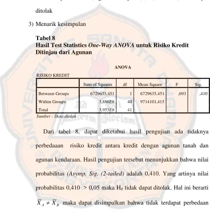 Tabel 8Hasil Test Statistics One-Way ANOVA untuk Risiko Kredit