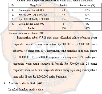 Tabel V.5 Karakteristik Responden Berdasarkan Uang Saku dalam Satu Bulan 