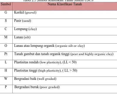 Tabel 2.5 Simbol Klasifikasi Tanah Sistem USCS Nama Klasifikasi Tanah 