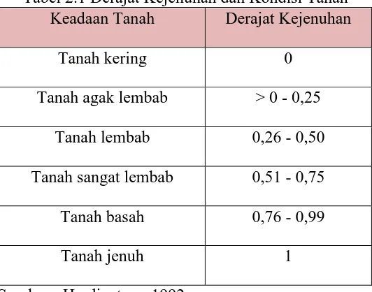 Tabel 2.1 Derajat Kejenuhan dan Kondisi Tanah Keadaan Tanah Derajat Kejenuhan 