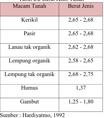 Tabel 2.2 Berat Jenis Tanah Macam Tanah 