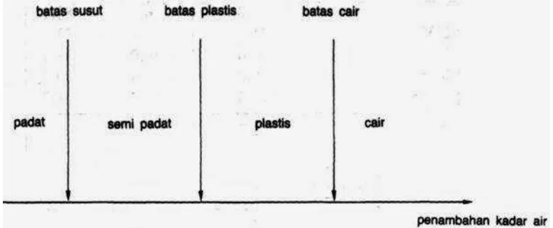 Tabel 2.3 Nilai n, e, w, d  dan b  Untuk Tanah Keadaan Asli Lapangan.  