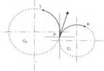 Gambar 2.3: Lintasan Dubins dengan garis singgung luar(kiri) dan dalam (kanan)