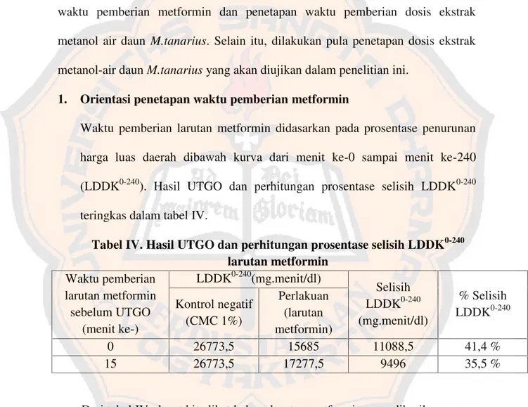 Tabel IV. Hasil UTGO dan perhitungan prosentase selisih LDDK 0-240 larutan metformin Waktu pemberian larutan metformin sebelum UTGO (menit ke-) LDDK 0-240 (mg.menit/dl) SelisihLDDK 0-240 (mg.menit/dl) % SelisihLDDK 0-240Kontrol negatif(CMC 1%)Perlakuan(lar