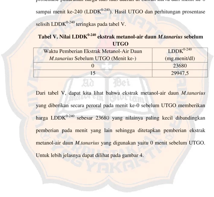 Tabel V. Nilai LDDK 0-240 ekstrak metanol-air daun M.tanarius sebelum UTGO
