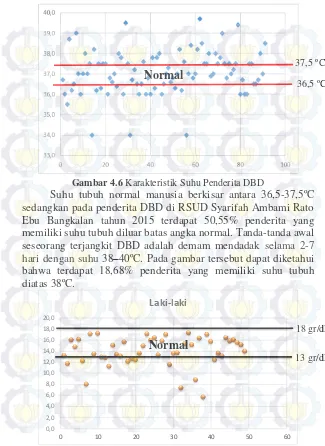 Gambar 4.6 Karakteristik Suhu Penderita DBD 