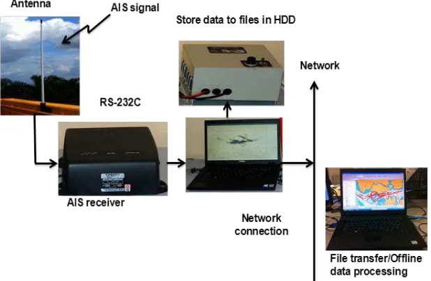 Gambar 2. 1 Prinsip Kerja Automatic Identification System (AIS) (sumber: Ibnu Suud, 2010) 