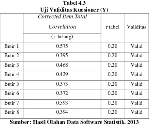 Tabel 4.3 Uji Validitas Kuesioner (Y) 