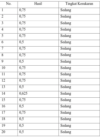 Tabel 3.8 : Tabel Hasil Analisis Tingkat Kesukaran 