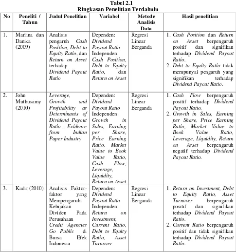 Tabel 2.1 Ringkasan Penelitian Terdahulu 