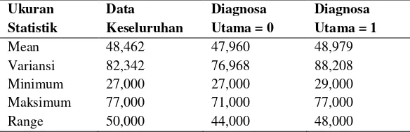 Tabel 4.3 Ukuran Statistik Pada Usia Pasien Kanker Serviks 