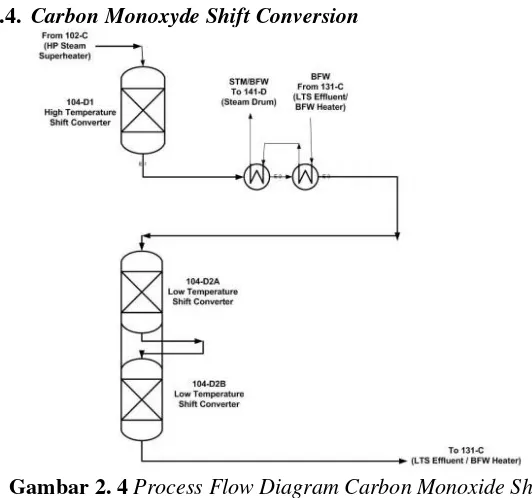 Gambar 2. 4  Process Flow Diagram Carbon Monoxide Shift 