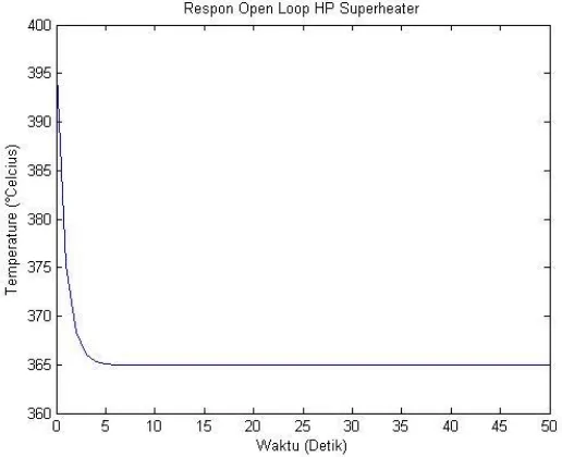 Gambar 4. 1 Respon open loop HP Superheater 