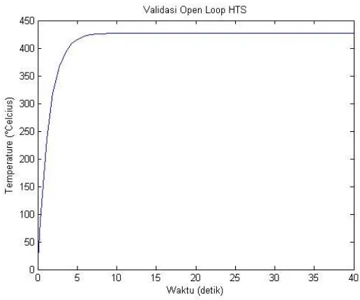 Gambar 4. 2 Respon open loop HTS 
