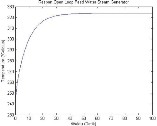 Gambar 4. 3 Respon open loop feed gas Steam Generator 
