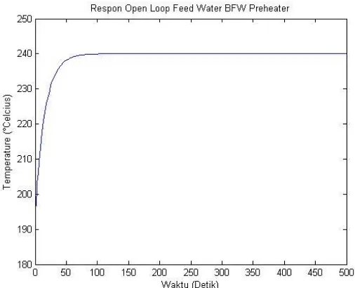 Gambar 4. 6 Respon open loop feed water BFW Preheater 
