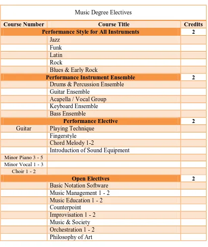 Tabel 2.5 Kurikulum Pilihan Guitar