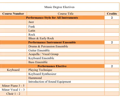 Tabel 2.8 Kurikulum Pilihan Keyboard