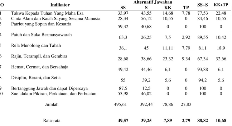 Tabel 1. Rekapitulasi Penerapan Dasa Darma Bagi Anggota Pramuka dalam  Kehidupan Sehari-hari Di Gudep 08001-08002 Universitas Riau Kota Pekanbaru  dilihat dari seluruh indikator 