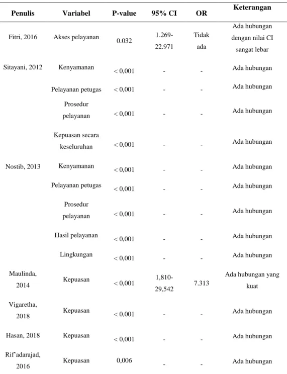 Tabel 3. Hasil Analisis Bivariat 