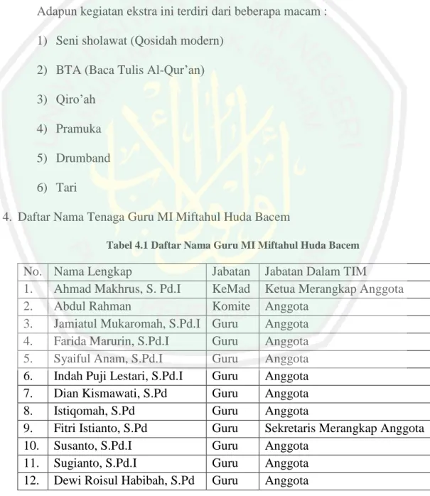 Tabel 4.1 Daftar Nama Guru MI Miftahul Huda Bacem 