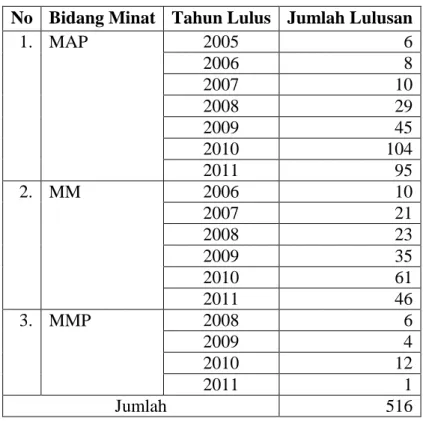 Tabel 2. Sebaran Lulusan PPs-UT Sejak Tahun 2005 s.d Tahun 2011  No  Bidang Minat  Tahun Lulus  Jumlah Lulusan 
