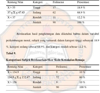 Tabel 9. Kategorisasi Subjek Berdasarkan Skor Skala Kenakalan Remaja 