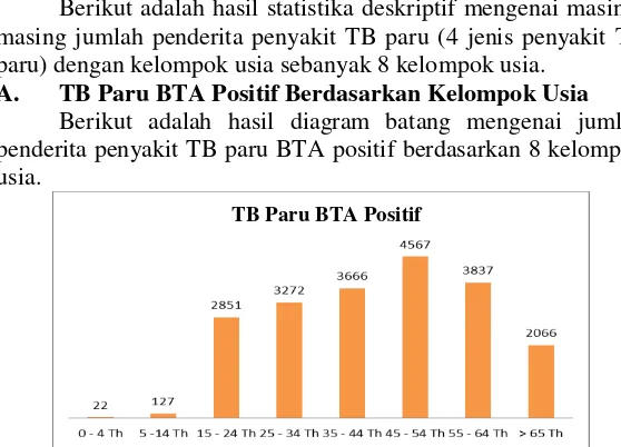 Gambar 4.2  Jumlah Penderita TB Paru BTA Positif Berdasarkan Kelompok Usia 