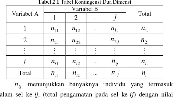 Tabel 2.1 Tabel Kontingensi Dua Dimensi 