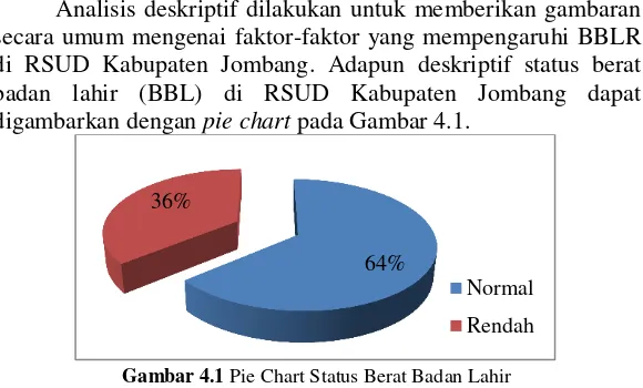 Gambar 4.1 Pie Chart Status Berat Badan Lahir 