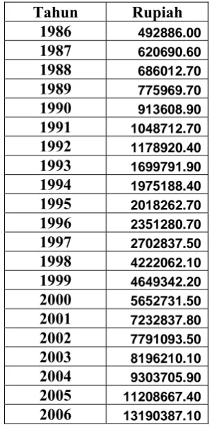 Tabel diatas menunjukkan pada tahun 1986-1990 pendapatan perkapita masih 