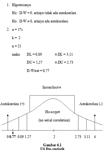 Uji Dw-statistikGambar 6.1  