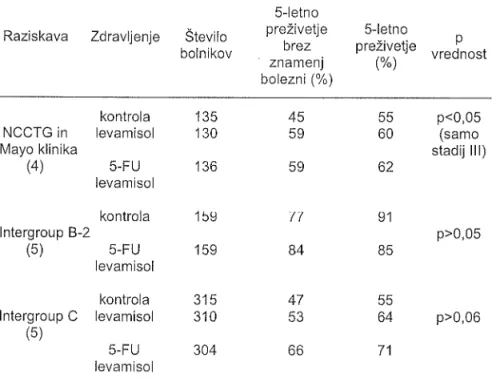 Tabela  1.  Adjuvantno  zdravljenje  bolnikov  z  rakom  širokega črevesa  v ll. in  lll stadiju  s 5-Íluorouracilom  in levamisolom