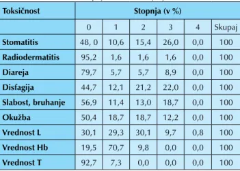 Tabela 1. Akutni toksični sopojavi med zdravljenjem