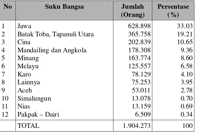 Tabel 4. Persebaran Etnis dan Jumlah di Kota Medan 