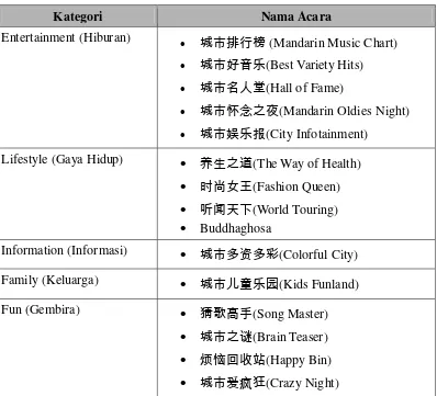 Tabel 6. Kategori Acara 95,9 FM City Radio - Medan 