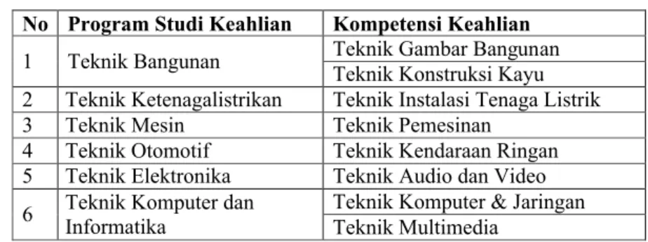 Tabel 1. Program Studi Keahlian dan Kompetensi Keahlian di SMK Negeri 3                Yogyakarta