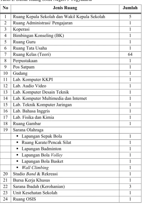 Tabel 2. Daftar Ruang SMK Negeri 3 Yogyakarta
