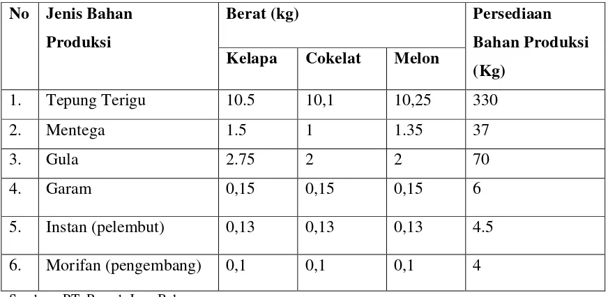 Tabel 3.3  Uraian proses produksi roti 