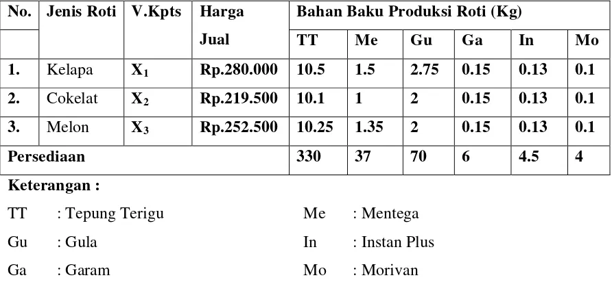 Tabel 4.1 Data Produksi Roti 