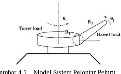 Gambar 4.1.1 Model Sistem Pelontar Peluru 