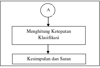Gambar 3.1 Diagram Alir (Lanjutan) 